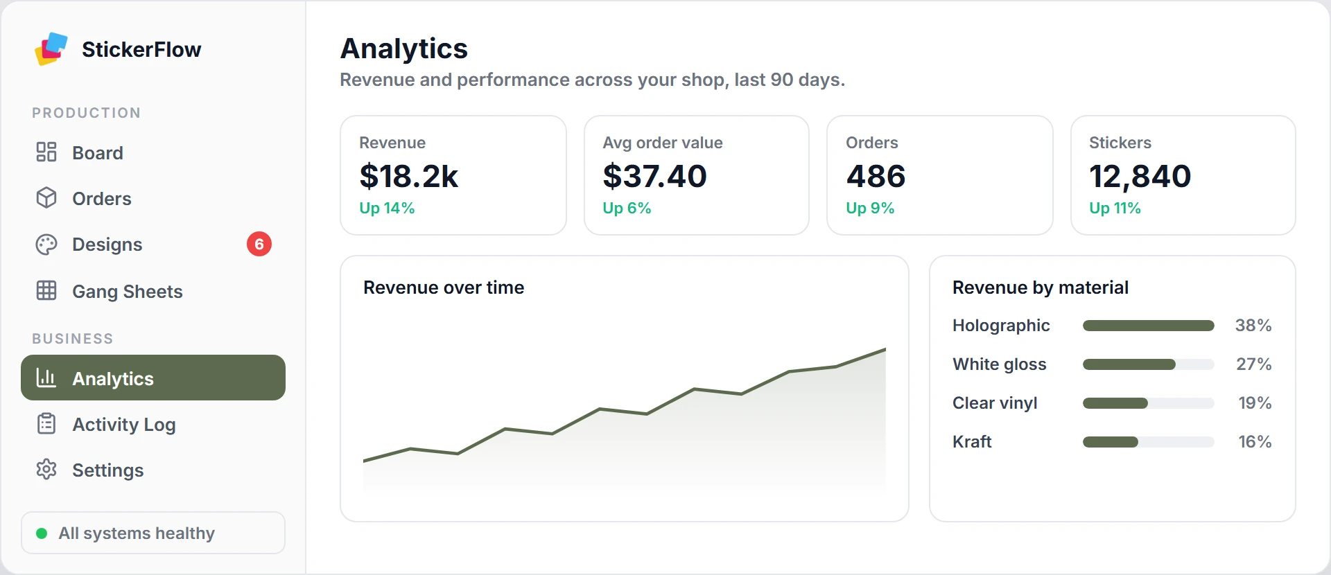StickerFlow admin dashboard Board overview with KPIs, recent designs, and the Production and Business navigation
